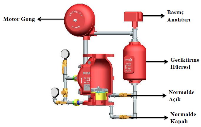 Soupape d'alarme humide